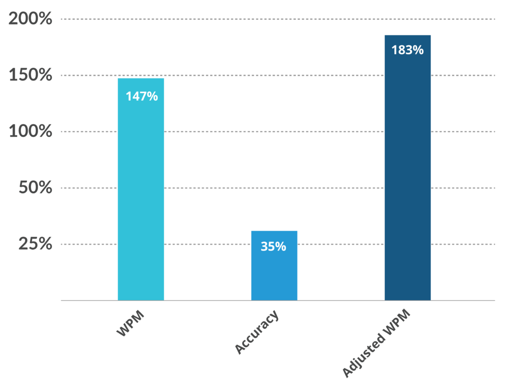 Type to Learn Efficacy: Average increase across all students