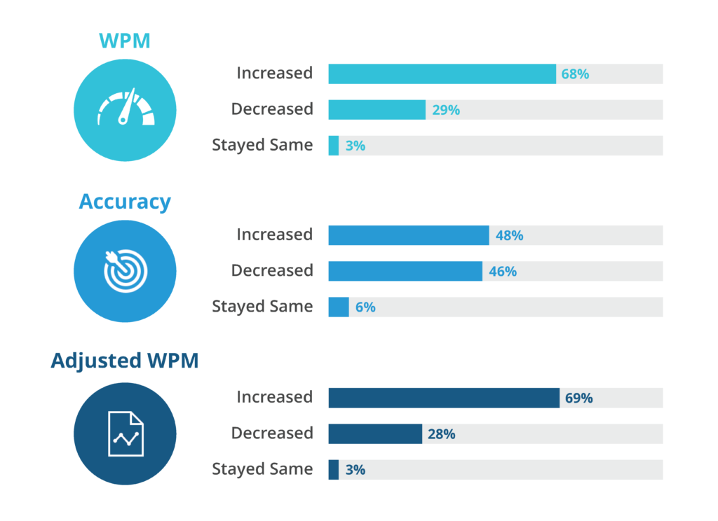 Type to Learn Efficacy: Percentage of students who increased or decrease their results.