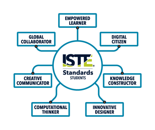 ISTE Student Standards - Keyboarding Curriculum