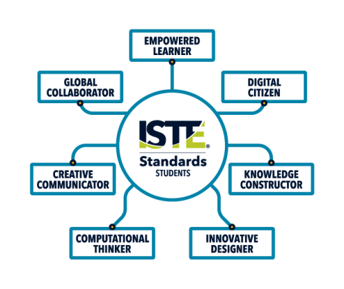 ISTE-Standards_Students_Orbit-Graphic_2019 ISTE Student Standards - Keyboarding Curriculum